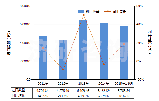 2011-2015年9月中國(guó)白水泥（不論是否人工著色）(HS25232100)進(jìn)口量及增速統(tǒng)計(jì)
